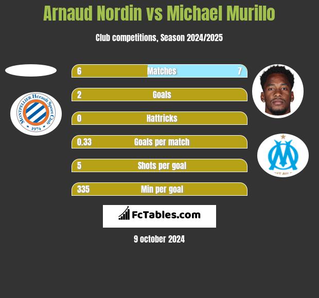 Arnaud Nordin vs Michael Murillo h2h player stats