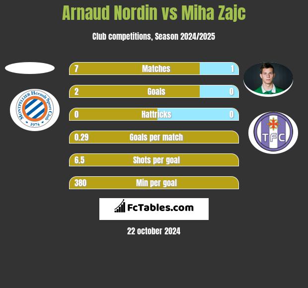 Arnaud Nordin vs Miha Zajc h2h player stats