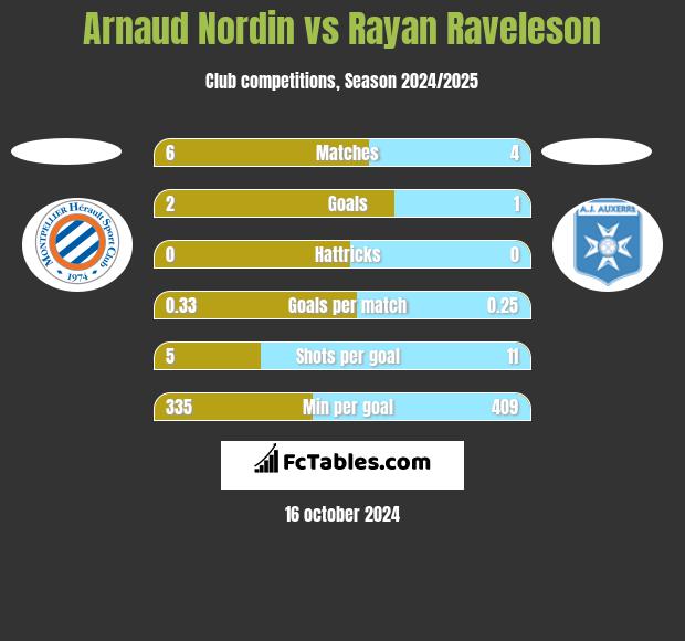 Arnaud Nordin vs Rayan Raveleson h2h player stats