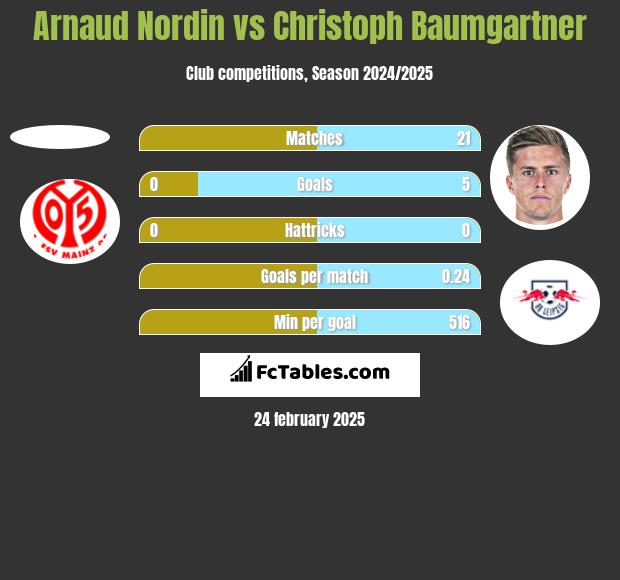 Arnaud Nordin vs Christoph Baumgartner h2h player stats