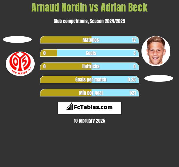 Arnaud Nordin vs Adrian Beck h2h player stats