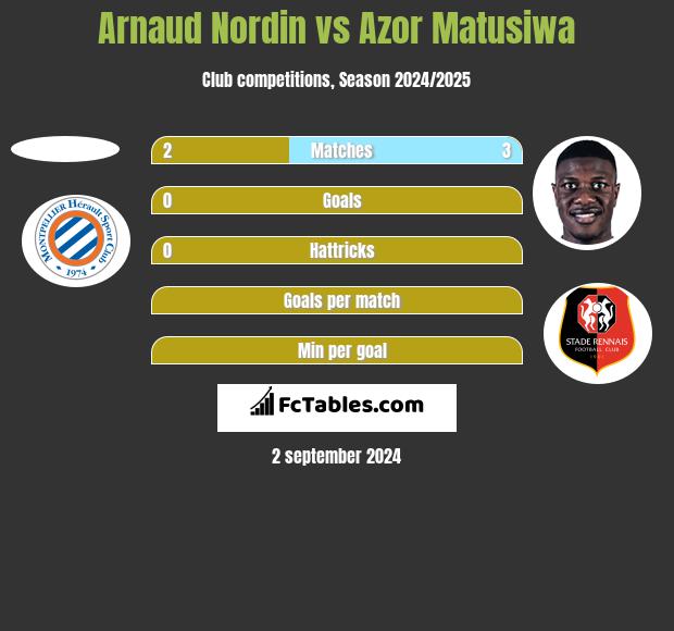 Arnaud Nordin vs Azor Matusiwa h2h player stats