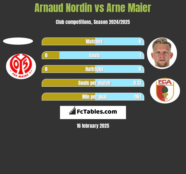 Arnaud Nordin vs Arne Maier h2h player stats