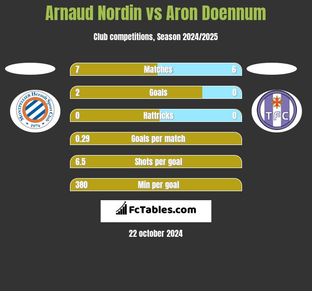 Arnaud Nordin vs Aron Doennum h2h player stats