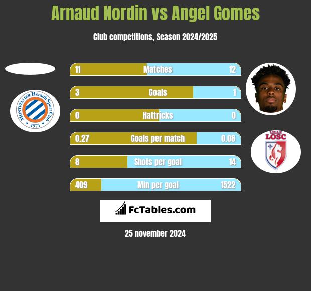 Arnaud Nordin vs Angel Gomes h2h player stats