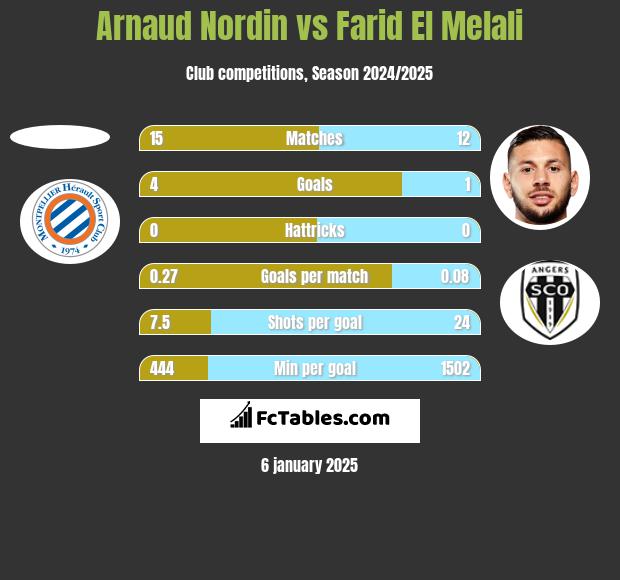 Arnaud Nordin vs Farid El Melali h2h player stats