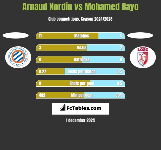 Arnaud Nordin vs Mohamed Bayo h2h player stats