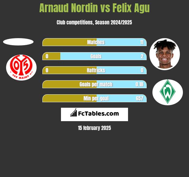 Arnaud Nordin vs Felix Agu h2h player stats