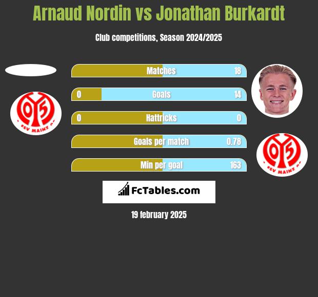 Arnaud Nordin vs Jonathan Burkardt h2h player stats