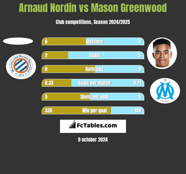 Arnaud Nordin vs Mason Greenwood h2h player stats