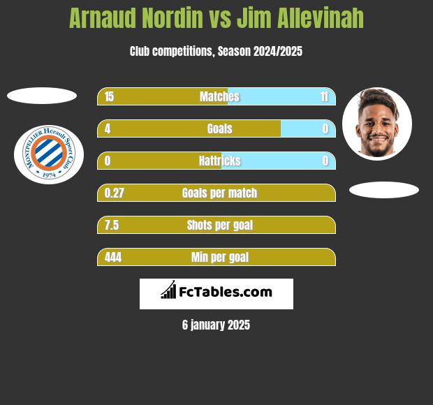 Arnaud Nordin vs Jim Allevinah h2h player stats