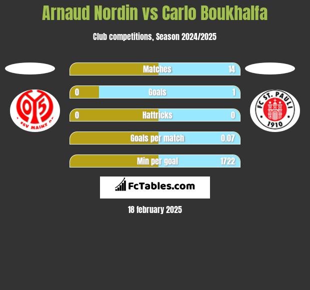 Arnaud Nordin vs Carlo Boukhalfa h2h player stats