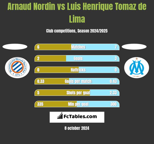 Arnaud Nordin vs Luis Henrique Tomaz de Lima h2h player stats