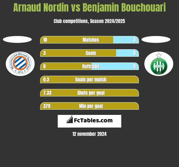 Arnaud Nordin vs Benjamin Bouchouari h2h player stats