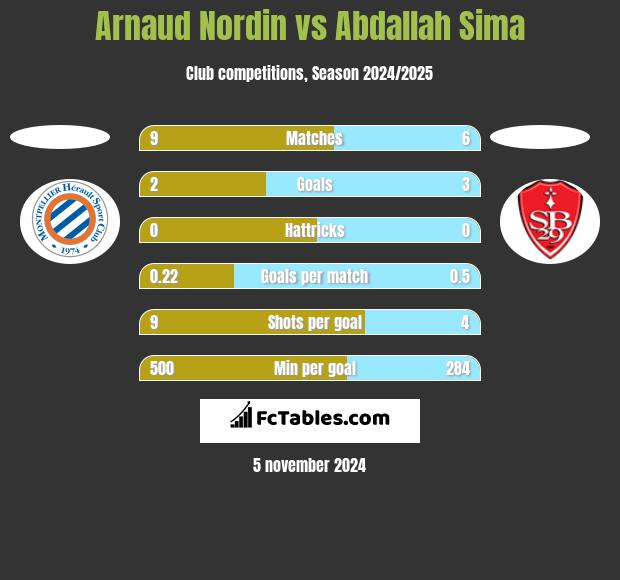 Arnaud Nordin vs Abdallah Sima h2h player stats