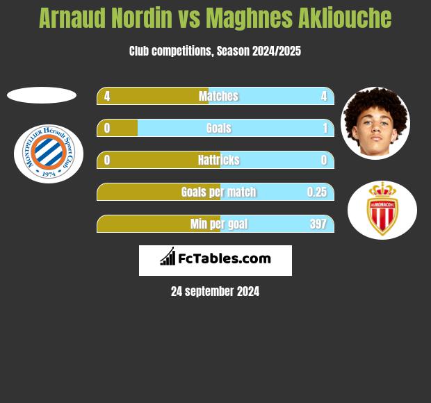 Arnaud Nordin vs Maghnes Akliouche h2h player stats