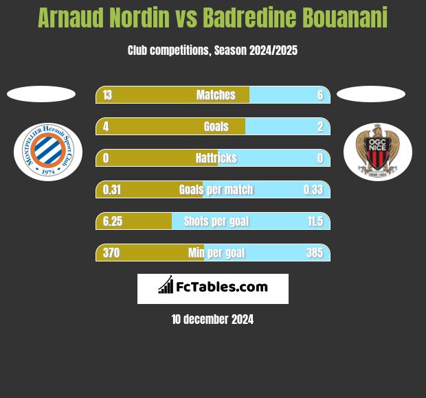 Arnaud Nordin vs Badredine Bouanani h2h player stats