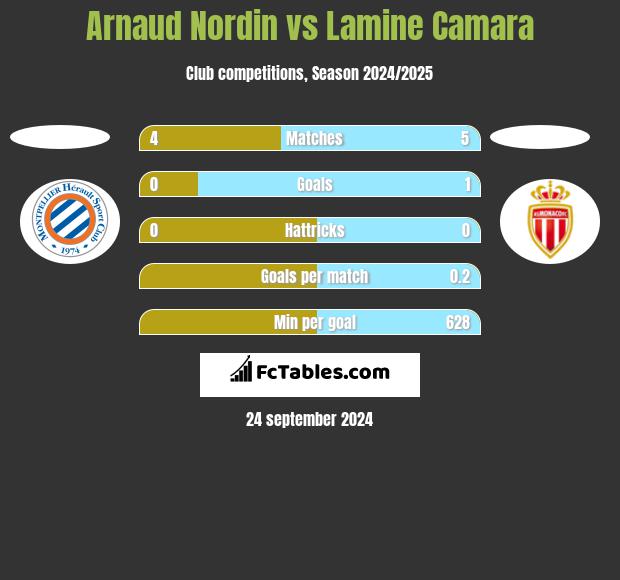 Arnaud Nordin vs Lamine Camara h2h player stats