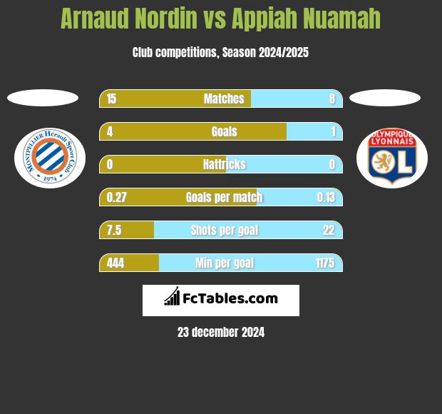 Arnaud Nordin vs Appiah Nuamah h2h player stats