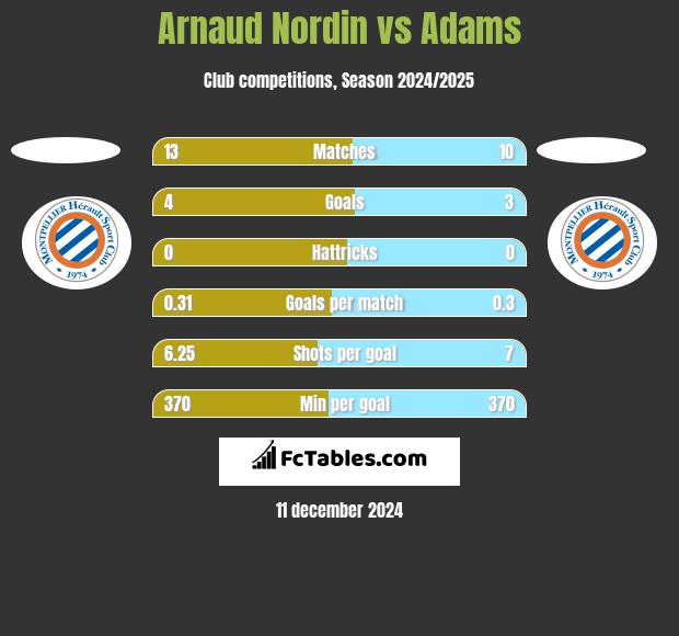 Arnaud Nordin vs Adams h2h player stats