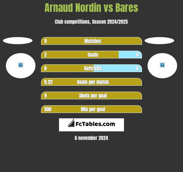 Arnaud Nordin vs Bares h2h player stats