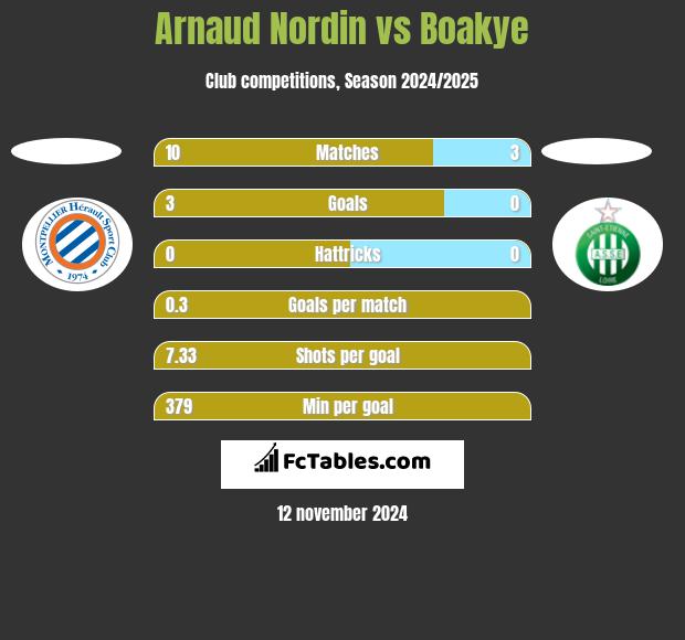 Arnaud Nordin vs Boakye h2h player stats