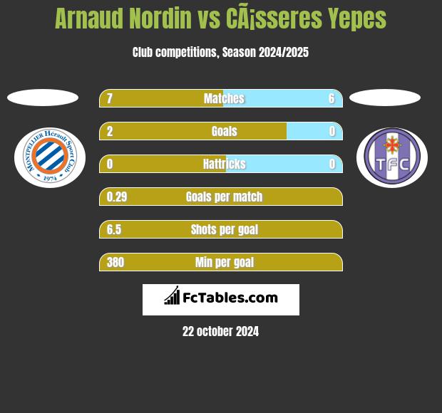 Arnaud Nordin vs CÃ¡sseres Yepes h2h player stats