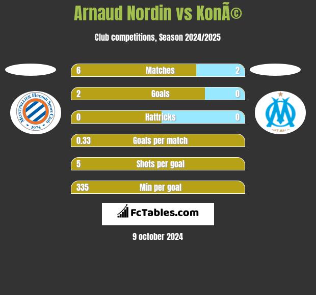 Arnaud Nordin vs KonÃ© h2h player stats