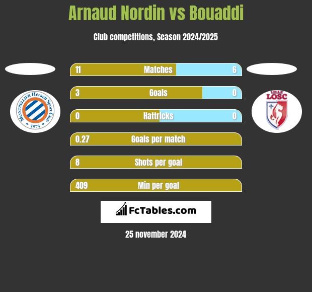 Arnaud Nordin vs Bouaddi h2h player stats