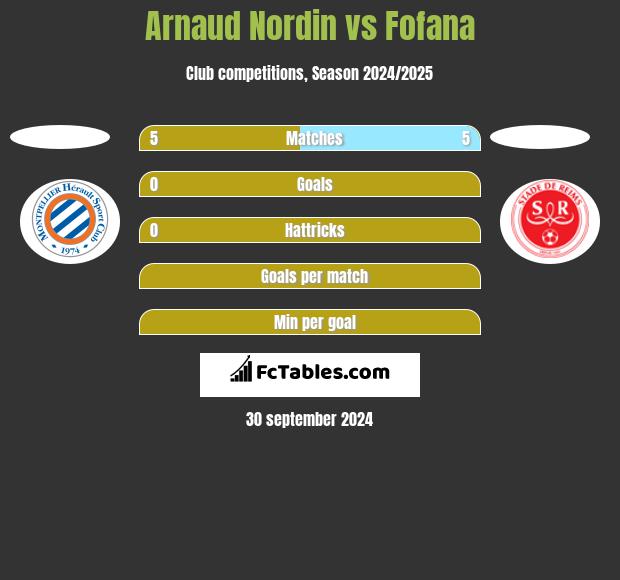 Arnaud Nordin vs Fofana h2h player stats