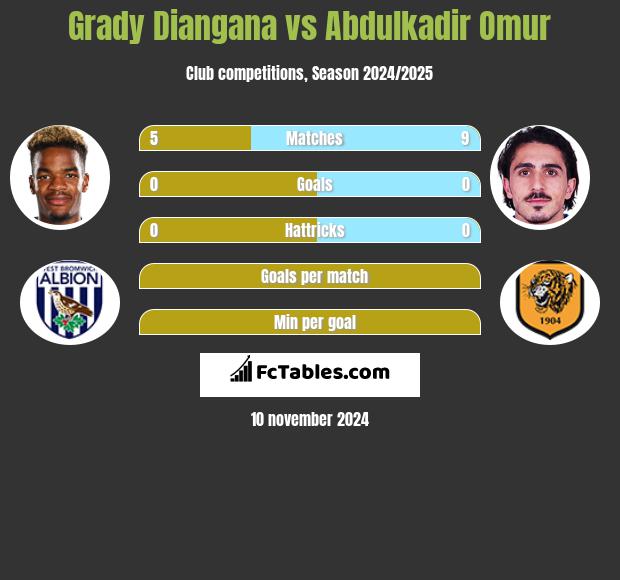 Grady Diangana vs Abdulkadir Omur h2h player stats