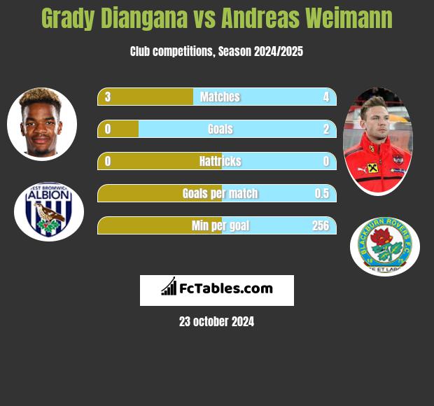 Grady Diangana vs Andreas Weimann h2h player stats