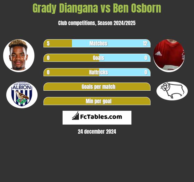 Grady Diangana vs Ben Osborn h2h player stats