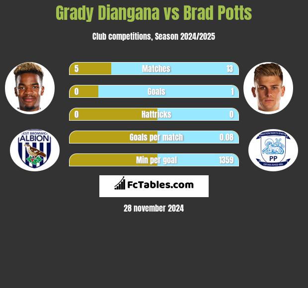 Grady Diangana vs Brad Potts h2h player stats