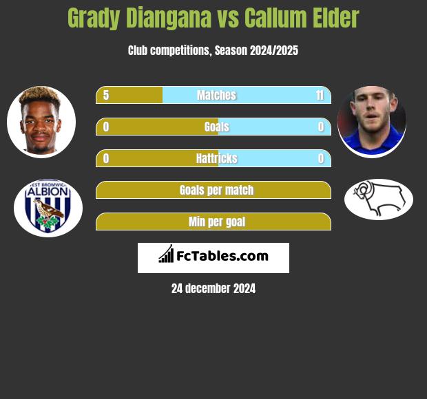 Grady Diangana vs Callum Elder h2h player stats