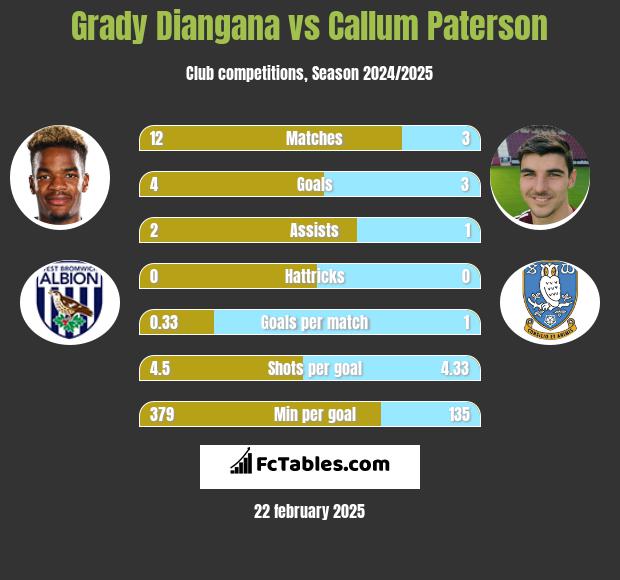 Grady Diangana vs Callum Paterson h2h player stats