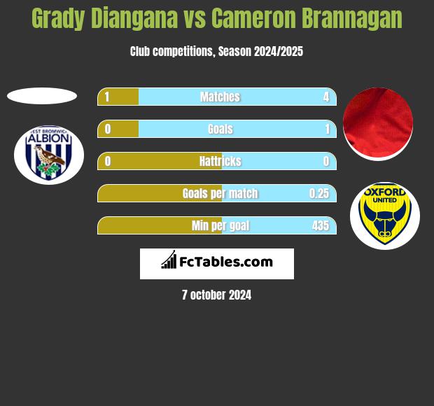 Grady Diangana vs Cameron Brannagan h2h player stats