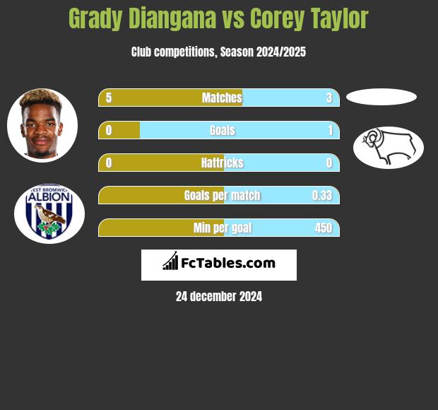 Grady Diangana vs Corey Taylor h2h player stats