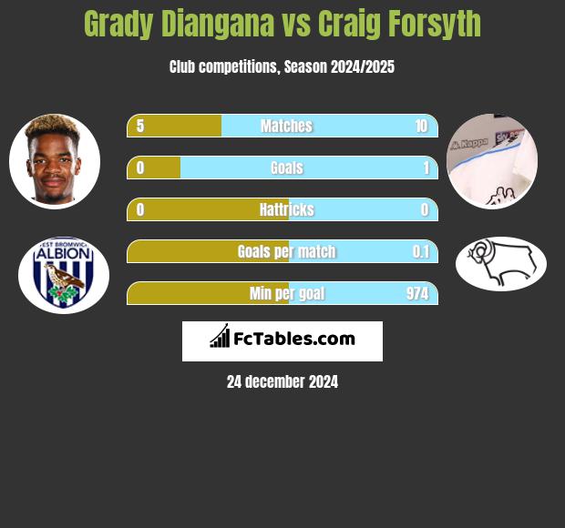 Grady Diangana vs Craig Forsyth h2h player stats