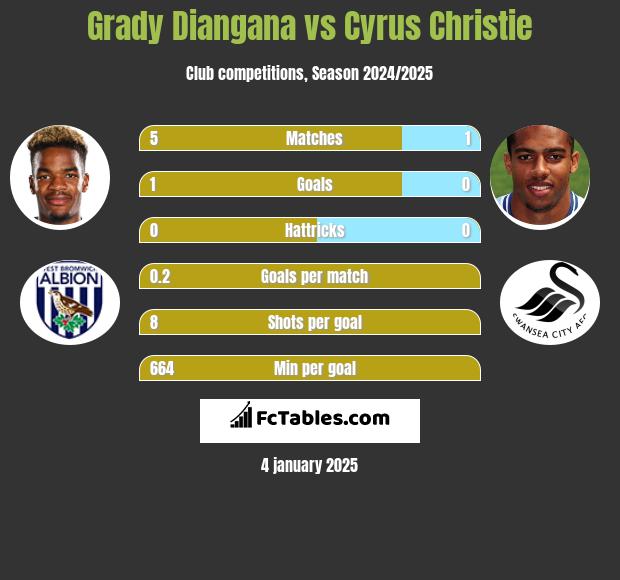 Grady Diangana vs Cyrus Christie h2h player stats