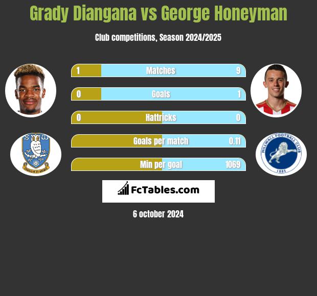 Grady Diangana vs George Honeyman h2h player stats