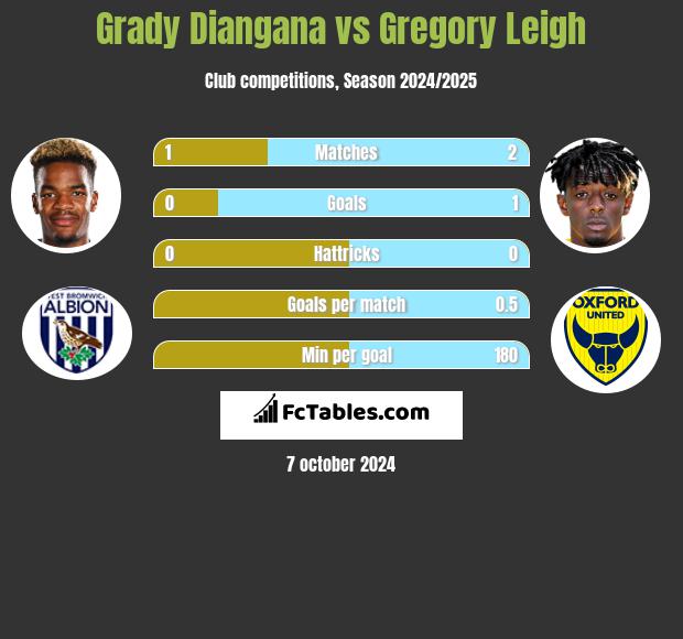 Grady Diangana vs Gregory Leigh h2h player stats