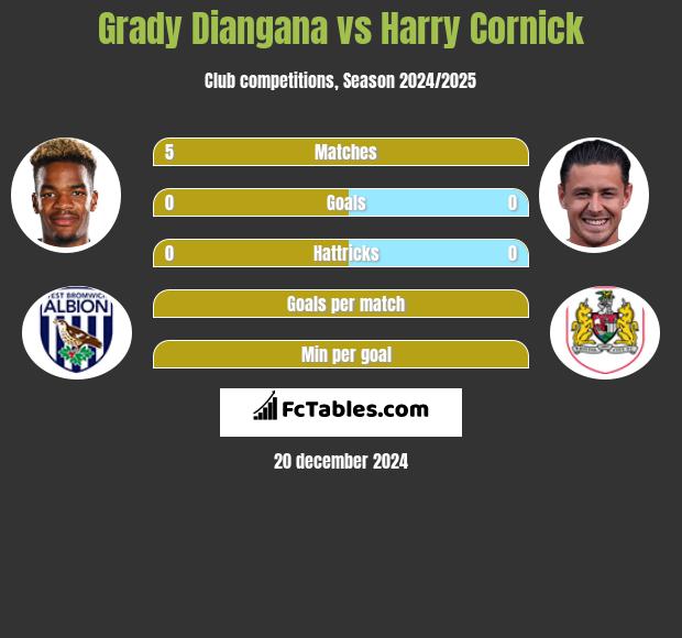 Grady Diangana vs Harry Cornick h2h player stats