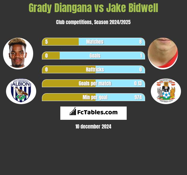 Grady Diangana vs Jake Bidwell h2h player stats