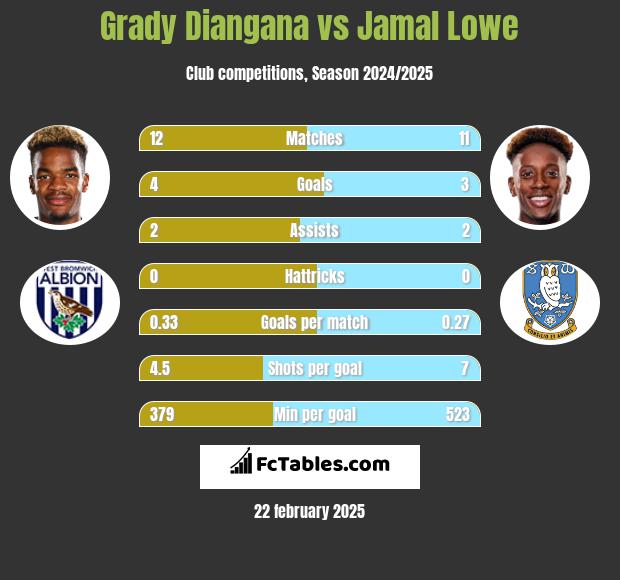 Grady Diangana vs Jamal Lowe h2h player stats