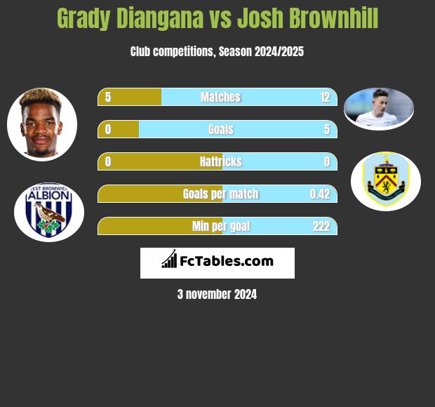 Grady Diangana vs Josh Brownhill h2h player stats