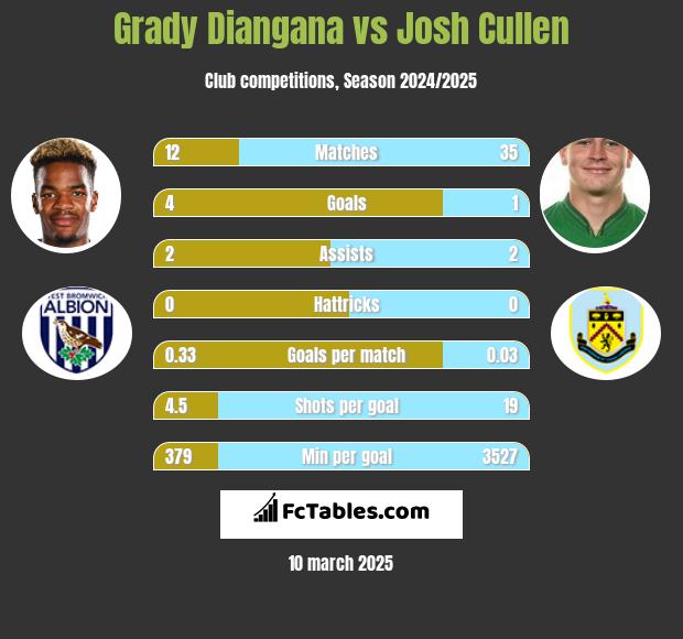 Grady Diangana vs Josh Cullen h2h player stats