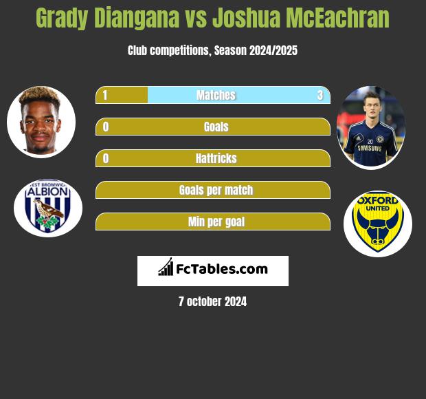 Grady Diangana vs Joshua McEachran h2h player stats