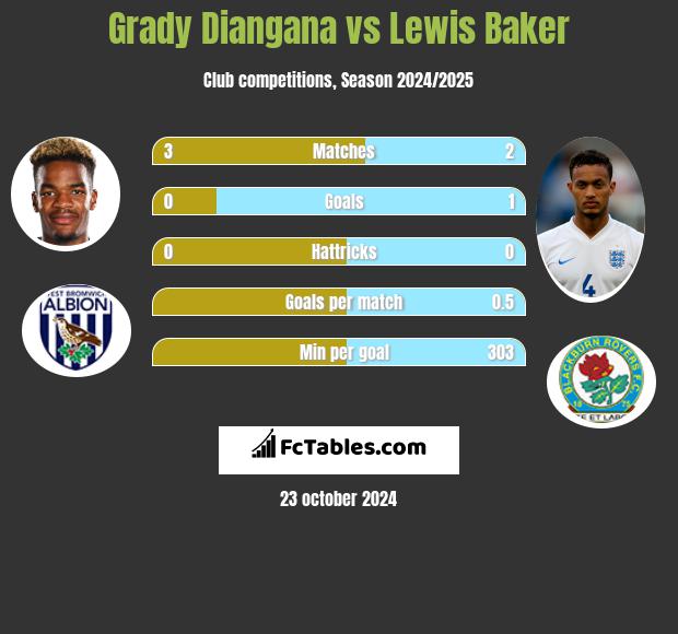 Grady Diangana vs Lewis Baker h2h player stats