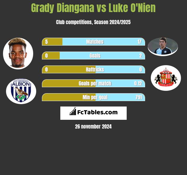 Grady Diangana vs Luke O'Nien h2h player stats